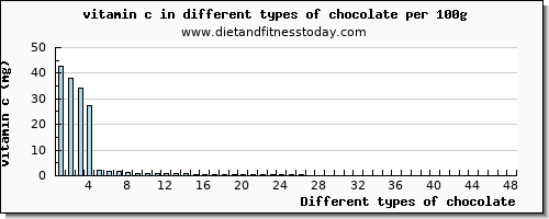 chocolate vitamin c per 100g